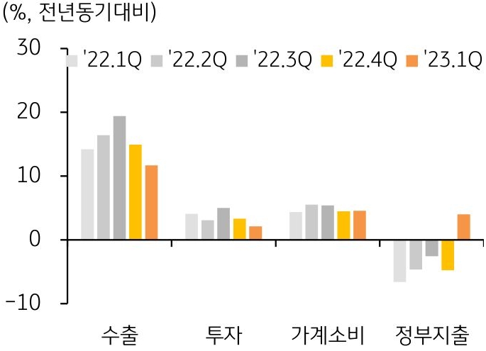 2022년 1분기부터 2023년 1분기까지의 '인도네시아 국내총생산 주요 지출별 실질 증가율 추이'를 나타낸 그래프이다. 정부지출은 올해 1분기 4.0% 증가(전년동기대비)하여 지난해 1분기 이래 처음으로 증가하였다.