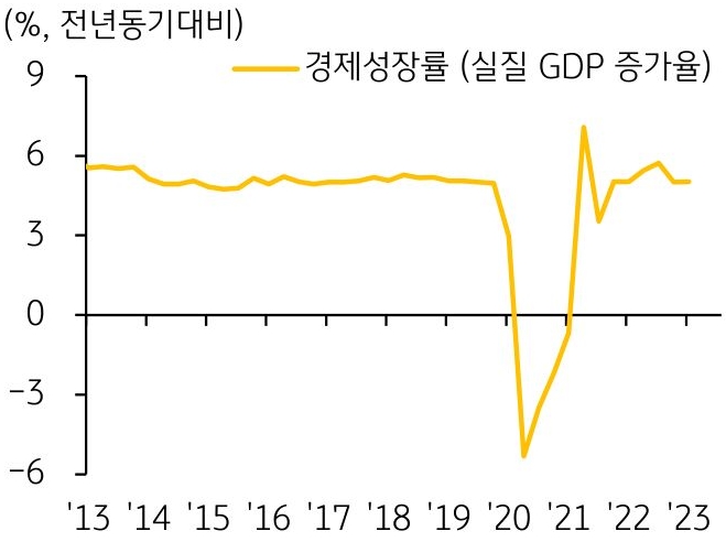 2013년부터 2023년지의 '인도네시아 경제성장률 추이'를 나타낸 그래프이다.  인도네시아의 1분기 경제성장률은 5.03%(전년동기대비)로 글로벌 경기 둔화 속 수출 및 투자 둔화에도 정부지출이 확대되며 5% 성장을 방어하였다.