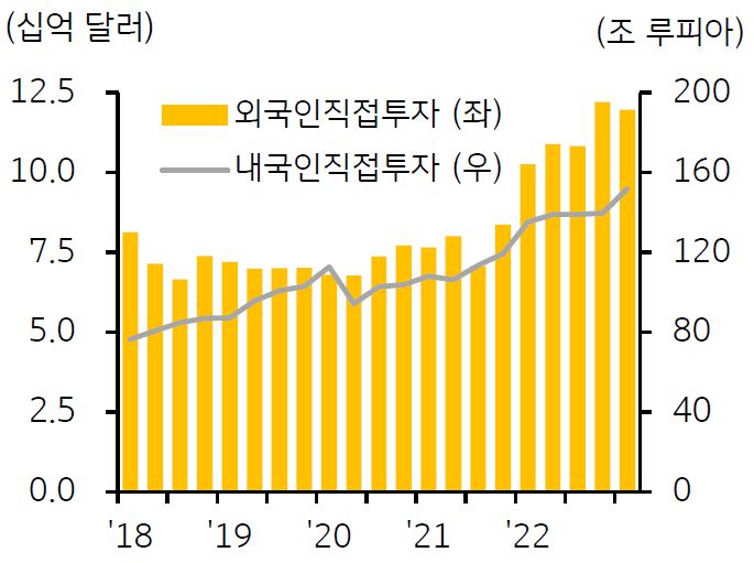 2018년부터 2023년까지의 '인도네시아 내 외국인·내국인직접투자 규모'를 나타낸 그래프이다. 외국인직접투자는 지난해 4분기 122억 달러로 사상 최고치를 갱신했으며 올해 1분기에도 120억 달러를 나타내 1분기 기준 사상 최고치를 갱신하였다.