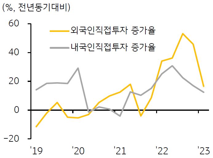 2019년ㄴ부터 2023년까지의 '인도네시아 내 외국인·내국인직접투자 증가율'을 나타낸 그래프이다. 올해 1분기 외국인직접투자 증가율과 내국인 직접투자 증가율(전년동기대비)은 16.6%와 12.4%로 2020년 이래 평균 증가율(17.6%와 13.3%)을 하회하였다.