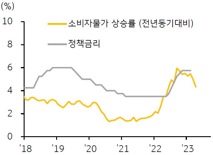 2018년부터 2023년까지의 '인도네시아 소비자물가 상승률과 정책금리 추이'를 나타낸 그래프이다. 4월 소비자물가 상승률이 4.3%(전년동기대비)로 통화정책 목표치(2~4%)에 근접하고 있는 가운데, 하반기 소비자물가 상승률이 통화정책 목표 내로 들어설 것으로 예상되어 필요할 경우 정책금리 인하도 가능할 것으로 보인다.