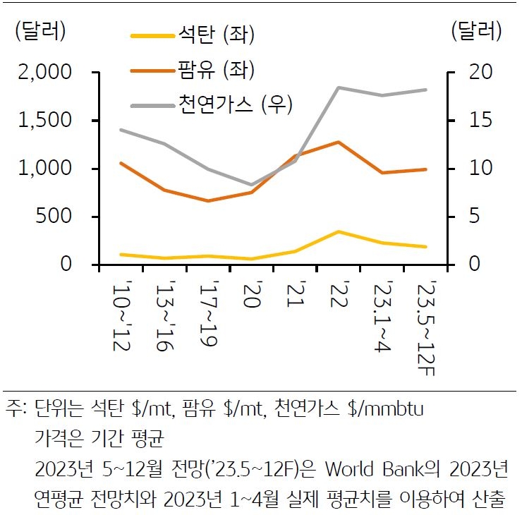 '인도네시아 주요 수출 원자재 가격 추이 및 전망'을 나타낸 그래프이다. World Bank의 4월 전망에 따르면, 인도네시아의 주요 수출 원자재 중 팜유와 천연가스 가격은 지난해 사상 최고 수준을 갱신한 후 올해 3~4월까지 하락했으나, 올해 남은 기간 가격이 올해 1~4월보다 높게 유지될 전망이다.