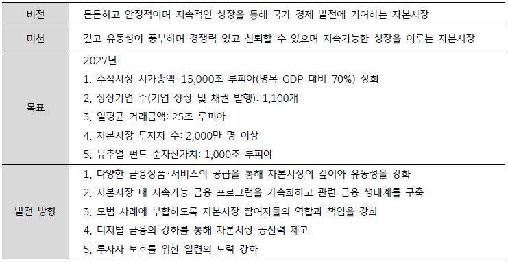 ‘2023~2027 인도네시아 자본시장 로드맵’의 비전·미션·목표와 발전 방향'을 보여주는 표이다. 다양한 투자상품·서비스를 개발하고 신속하게 공급할 수 있는 환경을 조성하여 투자자 기반을 확대하고 자본시장 유동성을 강화한다는 계획이다.