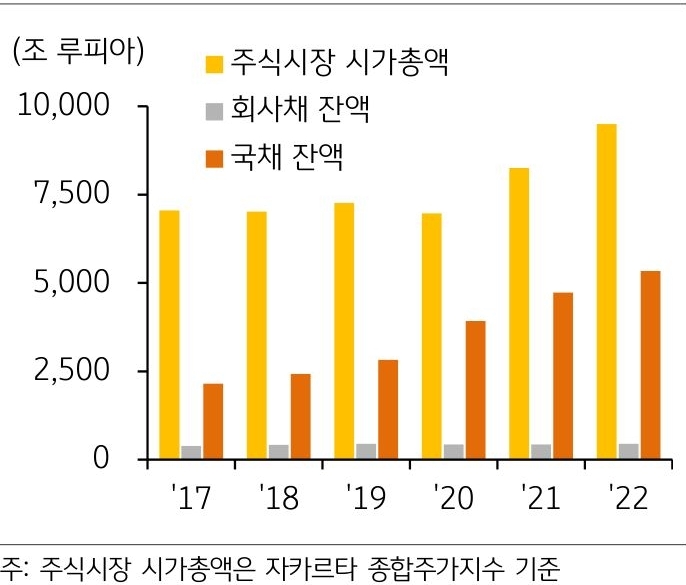 2017년부터 2022년까지의 '인도네시아 주식시장 시가총액 및 회사채·국채 잔액 추이'를 나타내는 그래프이다. 2022년 말 자카르타 종합주가지수 시가총액(9,499조 루피아, 853조 원)과 회사채 잔액(445조 루피아, 40조 원) 및 국채 잔액(5,335조 루피아, 479조 원)의 합 대비로는 53.2% 수준이다.