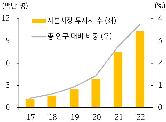 2017년부터 2022년까지의 '인도네시아 자본시장 투자자 수 추이'를 나타낸 그래프이다. 인도네시아에서 주식, 회사채, 뮤추얼 펀드 등을 거래하는 자본시장 투자자 수는 2019년 248만 명에서 2022년 1,031만 명으로 4배 가량 증가하였다.