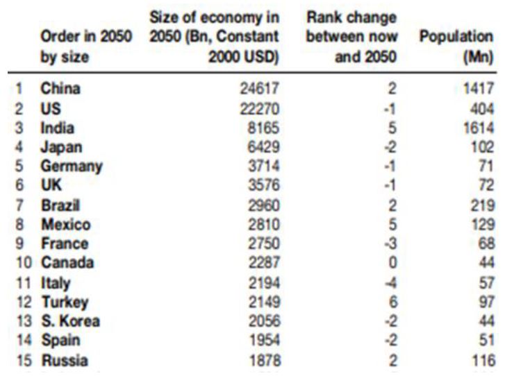 2011년 HSBC가 하버드大의 로버트 배로(Robert Barro) 교수가 개발한 모델을 사용한 예측에 따르면, '2050년 중국'이 'GDP 규모로 세계 1위'에 등극하고, '인도의 경제도 급속도로 팽창'하여 미국에 이어 '세계 3위'로 부상할 것으로 전망.