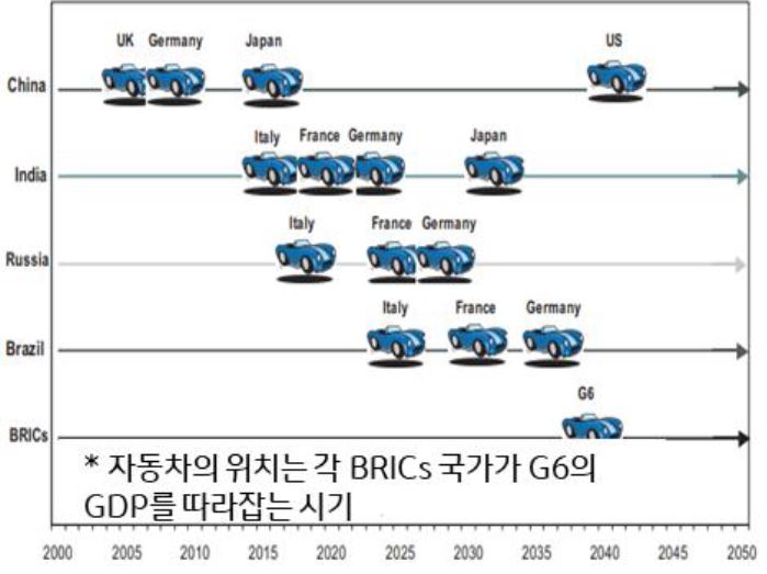 Goldman Sachs의 수석 이코노미스트 짐 오닐(Jim O’Neill)은 2001년에 처음으로 'BRICs'라는 약어를 사용하였고, 2003년 보고서를 통해 '중국'이 2015년에는 일본을 제치고 2위 경제대국으로 부상할 것이고 2040년 쯤에는 미국을 앞질러 '최대 경제대국'이 될 것이라 예측.