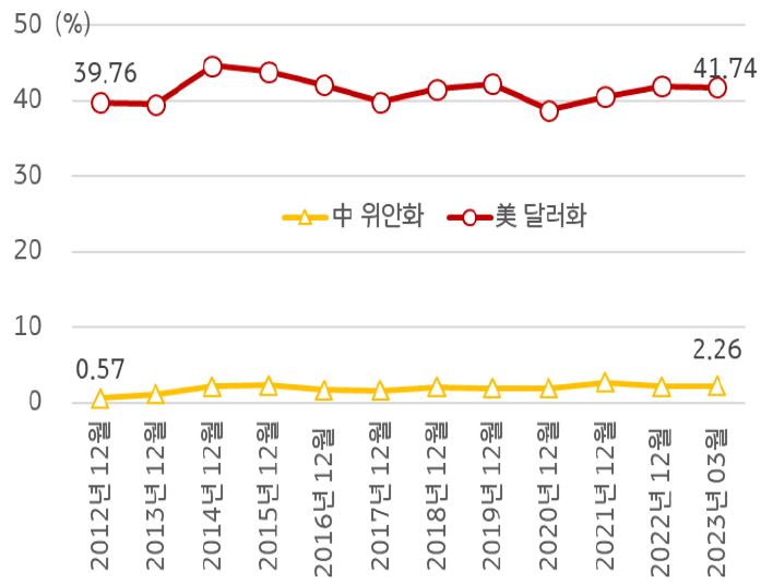 2021년 12월부터 2023년 3월까지 '미국 달러화'와 '중국 위안화'의 '국제결젱 비중'을 보여주는 그래프.