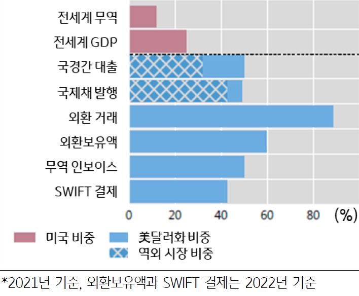 2021년 기준 '美달러화의 국제통화시스템 내 비중'을 보여주는 그래프. 이밖에 전세계 무역과 GDP에서 미국이 차지하는 비중을 보여줌.