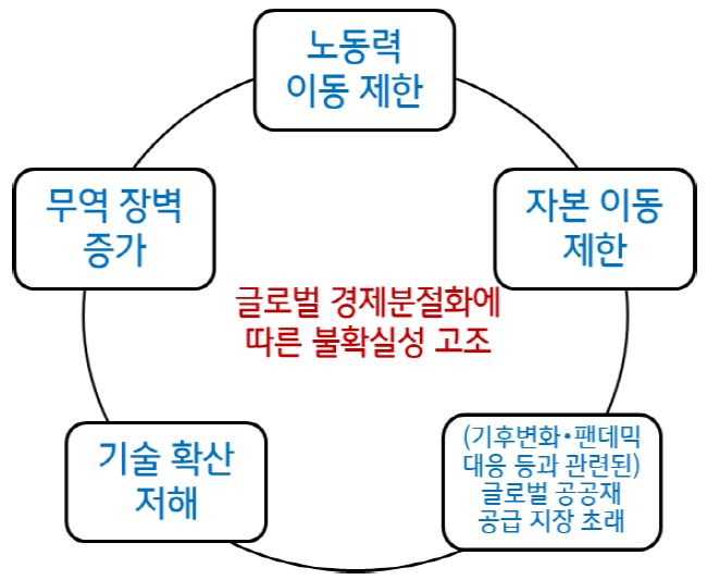 '글로벌 경제 분절화'의 영향으로 '노동력∙자본 이동 제한', '무역장벽 증가', '기술 확산 저해', '글로벌 공공재 공급 지장' 등의 악영향 초래 우려.