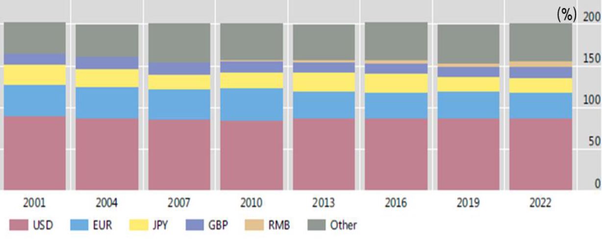 2001년부터 2022년까지 '글로벌 외환시장'의 '일평균 걸래랑'에서 '주요 통화가 차지하는 비중'을 보여주는 그래프.