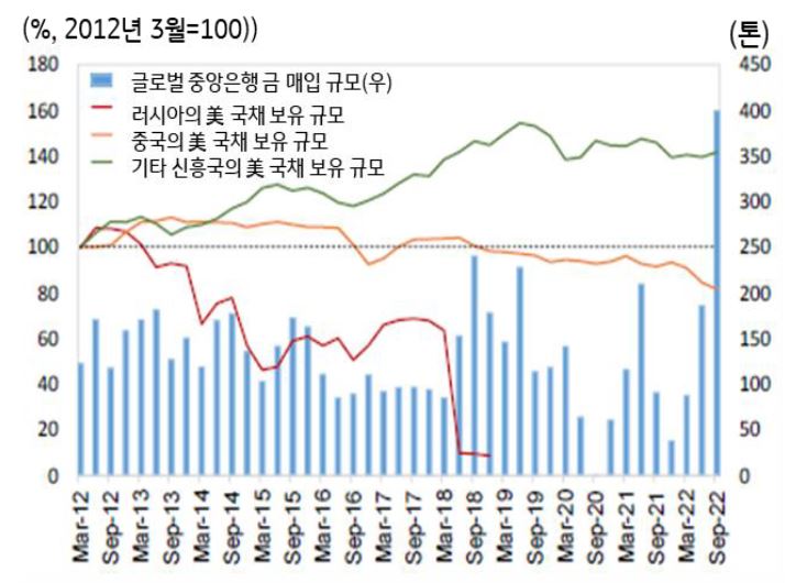 2012년 3월부터 2022년 8월까지 '글로벌 중앙은행'의 '금 보유량'과 '미 국채 보유량' 추이를 보여주는 그래프.