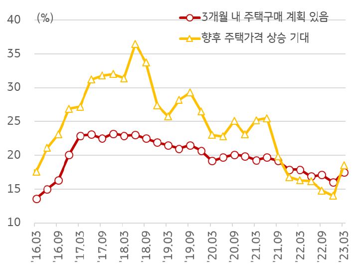 2016년 3월부터 2023년 3월까지 '중국 금융소비자 대상' '주택구매의향 서베이 결과'를 보여주는 그래프. 항목으로 3개월 내 주택구매 계획, 향후 주택가격 상승 기대.