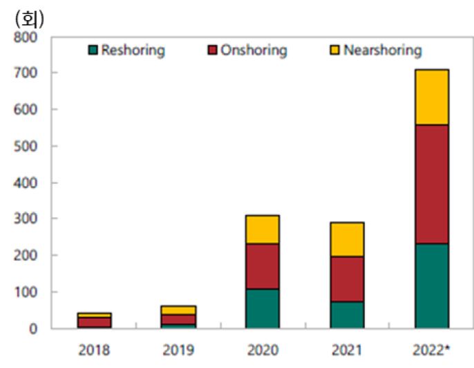 'IMF 조사'에 따르면 '2022년'들어 '민간 기업의 실적 발표 보고서'와 'Annual Report'에서 '리쇼어링', '온쇼어링', '니어쇼어링' 등 특정 단어에 대한 언급 횟수가 급증하여 글로벌 '경제의 분절화 경향 가속화'되고 있는 것으로 나타남.