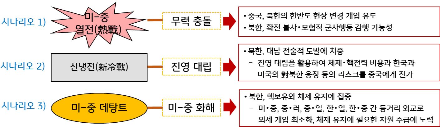 세 개의 시나리오를 통해 정리. 시나리오1(미-중 열전, 무력충돌), 시나리오2(신냉전, 진영 디립), 시나리오3(미중 데탕트, 미중 화해).