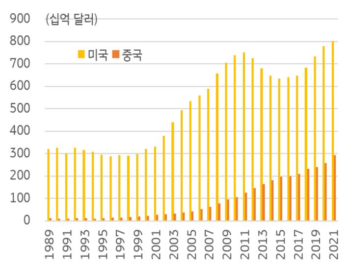 1989년부터 2021년까지 '미국 국방비'와 '중국 국방비' 추이를 보여주는 그래프.