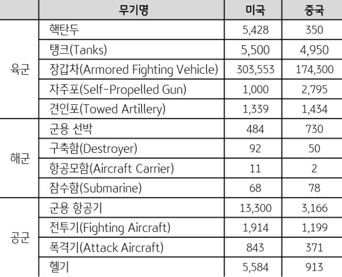 '미국 중국' '육해공 주요 무기 규모' 비교하여 보여주는 표.  핵탄두, 탱크, 군용 선박, 구축함, 군용 항공기, 전투기 등이 있음.