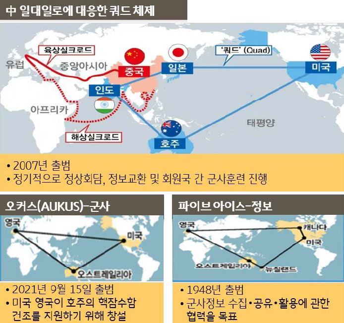 미국의 '중국 견제'를 위한 '동맹 체제'를 보여주는 이미지 세 장. '쿼드 체제', '오커스', '파이브 아이스'를 보여줌.