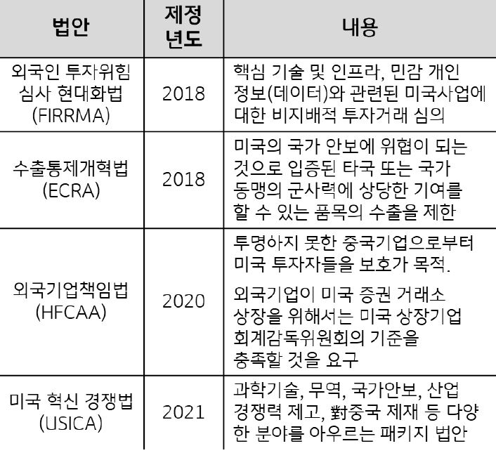 '미국 중국 견제'를 위한 '법규 제정'를 보여주는 표. '2018 외국인 투자위험 심사 현대화법', '2018 수출통제개혁법', '2020외국기업책임법', '2021미국 혁신 경쟁법'이 있음.