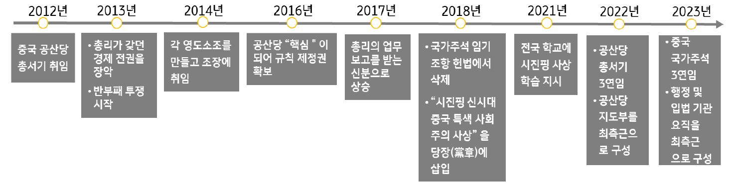 2012년부터 2023년까지 연도별 '시진핑 1인 독재체제 구축 과정'을 보여주는 표. 2012년 취임을 시작으로 총 9단계를 통해 설명.