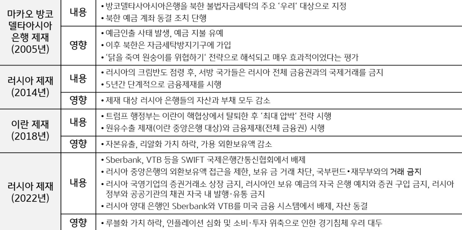 '역대 국제 금융제제' '내용과 영향'을 보여주는 표. '2005년 마카오 방코 델타아이사 은행 제제', '2014 러시아 제재', '2018 이란 제재', '2022 러시아 제재' 내용.