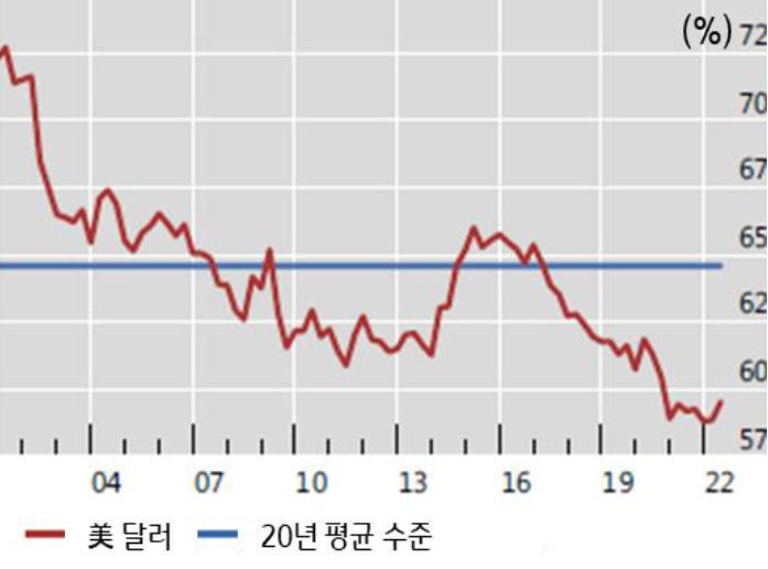 2004년부터 2022년까지 '전세계 외환보유고 중 달러 표시 자산 비중'을 보여주는 그래프.  글로벌 경제 분절화로 인해 최근 들어 전세계 외환보유고에서 달러화 표시 자산 비중이 줄어들고 '금에 대한 투자'가 증가하면서 '달러 지위 약화'되고 있다는 지적 대두.