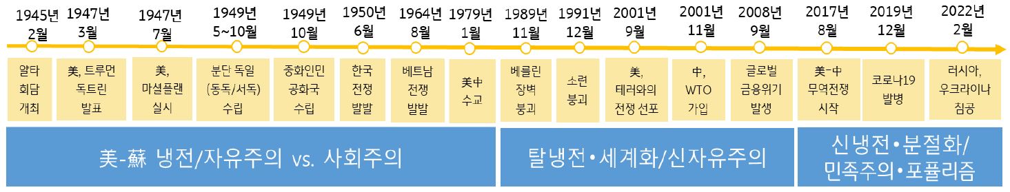 '제2차 세계대전 이후' '세계질서 수립 관련 주요 이슈'를 연도별로 정리한 표. 1945년 2월부터 2022년 2월까지 총 16단계를 통해 정리.