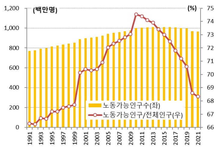 1991년부터 2021년까지 ''중국 노동가능인구 규모와 비중' 추이를 보여주는 그래프.