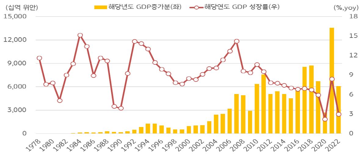 '중국 역대 연간 GDP 증가분'과 '중국 GDP 성장률'을 보여주는 그래프. 중국은 급격한 쇠퇴라기보다는 점진적인 하락세에 접어들었다고 보는 것이 타당하다는 분석이 주류.