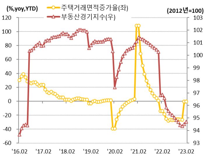 2016년 2월부터 2023년 2월까지 '중국 주택거래면적증가율'과 '중국 부동산경기지수' 추이를 보여주는 그래프.