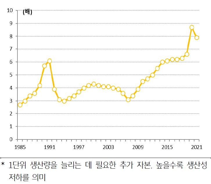 1985년부터 2021년까지 '중국 한계고정자본계수 변화' 추이를 보여주는 그래프. .한계고정자본계수.란 1단위 생산량을 늘리는 데 필요한 추가 자본, 높을수록 생산성 저하를 의미.