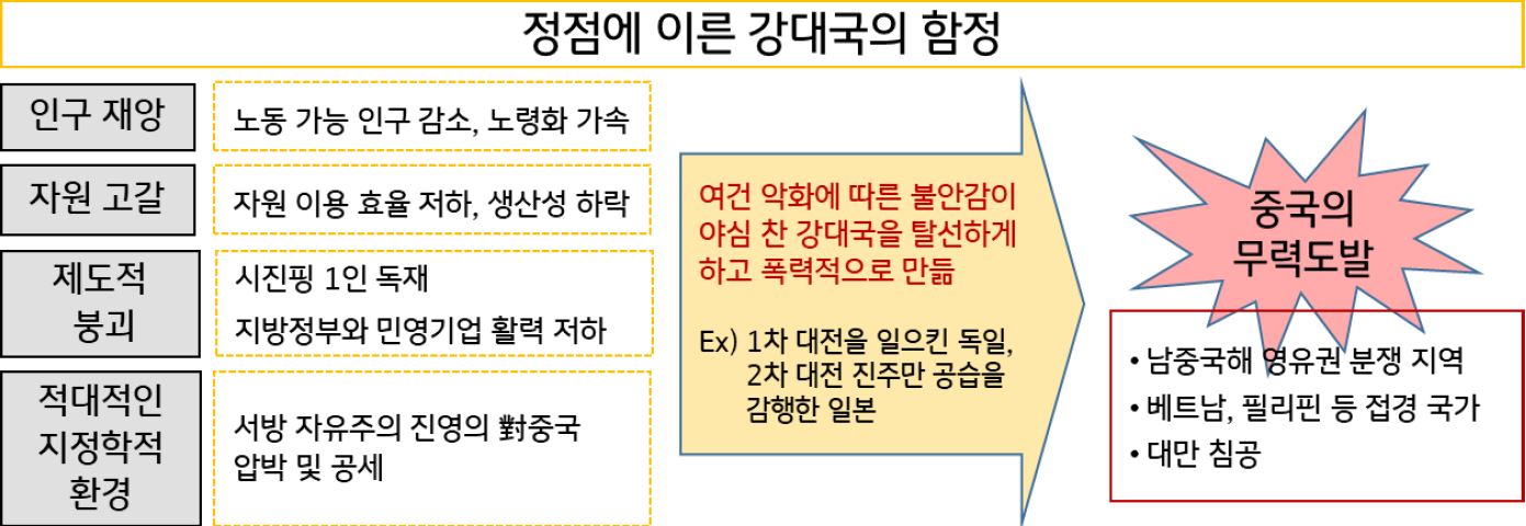 향후 10년, '정점에 이른 강대국의 함정'이라는 타이틀로 중국의 무력도발 가능성 요인들을 분석한 이미지.