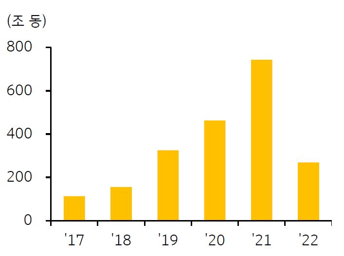 2017년부터 2022년까지 '베트남 회사채 발행액' 추이를 보여주는 그래프. 서서히 상승하다 21년에 고점, 22년 다시 하락