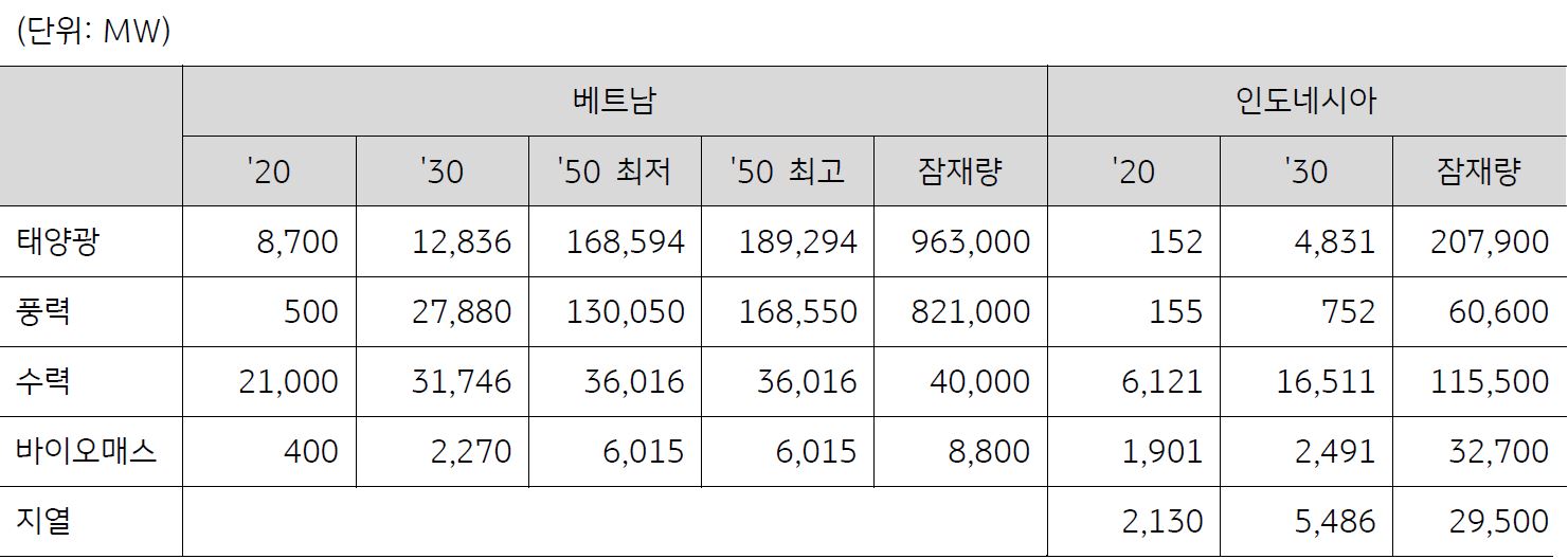 2020년 '베트남 신재생에너지원별 발전 현황'과 '향후 계획 및 잠재량'을 '인도네시아'와 비교하는 표.