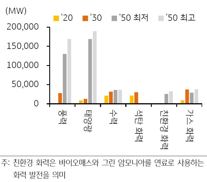 '베트남 주요 에너지원별 발전 용량 계획'을 보여주는 그래프. 항목으로 '풍력', '태양광', '수력', '석탄 화력', '친환경 화력', '가스 화력'.
