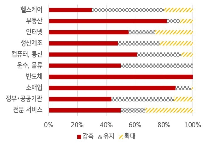 2023년 7월 기준으로 '2023년 대학 졸업 예정자에 대한 업종별 수요 현황'을 나타낸 그래프. '중국 채용 전문 사이트 치엔청우여우51job'의 조사에 따르면, '중국 서비스 기업'들을 2023년 대학 졸업 예정자에 대한 채용을 축소할 계획인 것으로 나타났다.