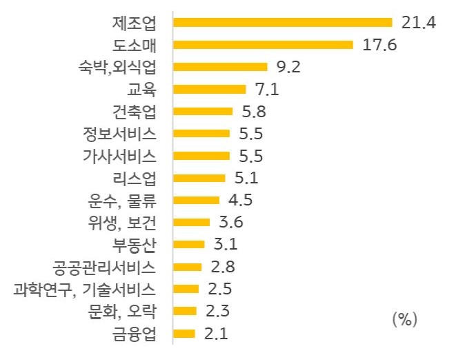 2023년 7월 기준으로 2020년 '중국 16~24세 취업 인구의 업종별 분포'를 나타낸 그래프. '제조업'과 '도소매 업종'이 가장 많았다.