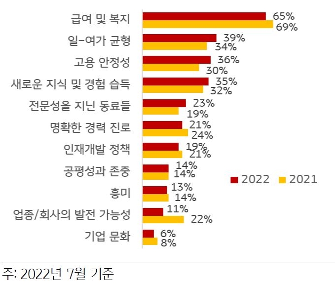 2023년 7월 기준으로 '중국 대졸자 직업 선택 시 최우선 고려 사항'을 나타낸 그래프. '직업'을 '선택'할 때 '최우선 고려사항'으로 '보상'과 '복리후생'을 꼽은 응답자 비중은 하락한 반면, '일'과 '여가 균형'과 '고용 안정성'을 선택한 응답자 비중은 상승하여 갈수록 중요도가 높아지고 있다는 사실을 알 수 있다.