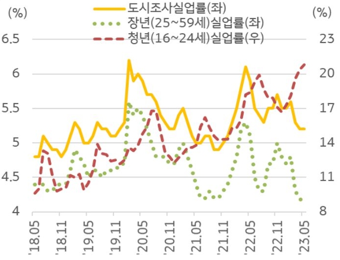 2023년 7월 기준으로 '중국 도시 조사 실업률 변화 추이'를 나타낸 차트. '전체 실업률'은 '억제 목표치' 이하로 하향 안정화된 반면, '청년 실업률'은 높은 수준을 지속하고 있다.