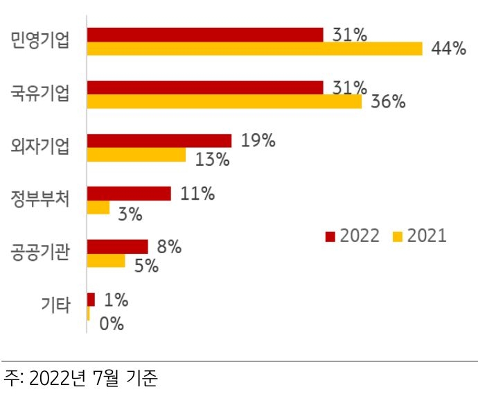 2023년 7월 기준으로 '중국 대졸자의 기업 선호도 변화'를 나타낸 그래프. '온라인 채용 플랫폼 자오핀닷컴'에 따르면, '정부기관 취업'을 선호하는 대졸자는 2021년 3%에서 2022년 11%로 증가한 반면, '민간 기업 취업'을 원하는 대졸자 비율은 같은 시간 44%에서 31%로 감소하였다.