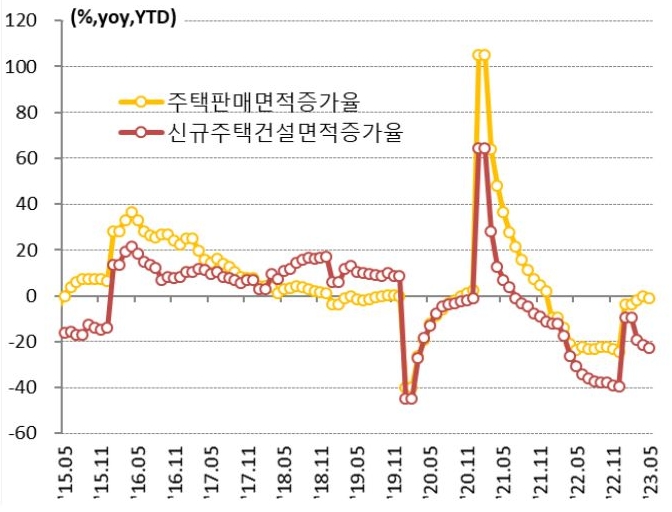 2023년 7월 기준으로 '중국 주택 판매 및 신규주택 건설 면적 증가율'을 나타낸 차트. '소비 성향'이 높은 청년층의 '고용 불안'이 지속될 경우 '중국 부동산 시장 회복'에도 '제약 요인'으로 작용할 가능성이 있다.