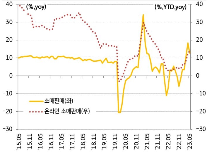 2023년 7월 기준으로 '중국 온오프라인 소매 판매 증가율'을 나타낸 차트. 소비성향이 높은 청년층의 '고용 불안'이 지속될 경우 '중국 가계소비'에 '제약 요인'으로 작용할 가능성이 있다.