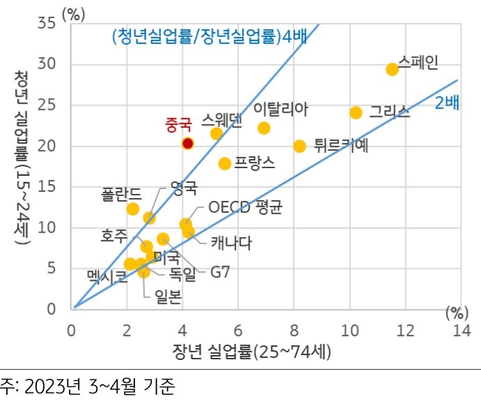 2023년 7월 기준으로 'OECD 국가와 중국의 청장년 실업률 비교'를 나타낸 차트. 중국의 '청년 실업률'은 '장년 실업률'의 4.2배에 달하며, 이는 '경제협력 개발기구(OECD) 국가'의 평균인 2.6배를 크게 상회하는 수준이다.