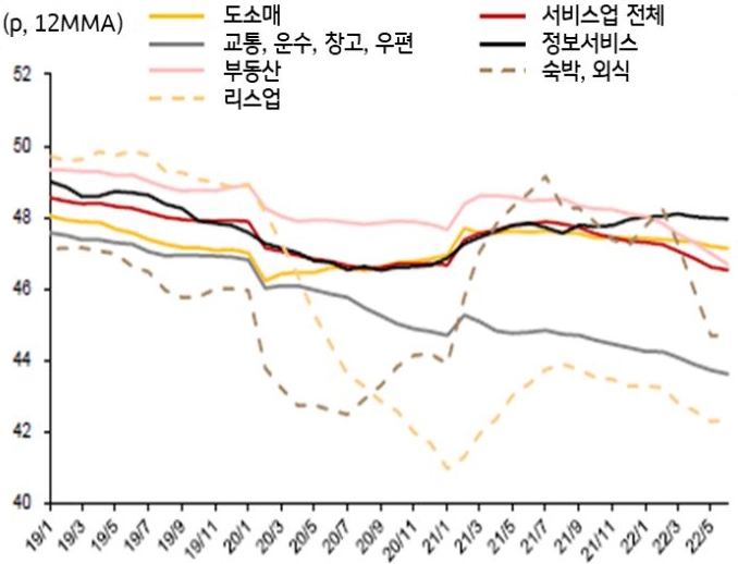 2023년 7월 기준으로 '서비스업 구매자관리지수(PMI) 항목 중 고용 지수 변화'를 나타낸 차트. '팬데믹' 이후 '제로 코로나 방역 정책'으로 '오프라인 경제 활동'이 크게 위축되면서 '서비스 기업'들의 '고용 의지'가 약화됨을 알 수 있음.