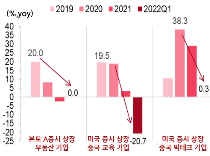 2023년 7월 기준으로 '부동산, 교육, 인터넷 업종 상장기업의 임직원 증가율'을 나타낸 그래프. '부동산 기업', '중국 교육 기업', '중국 빅테크 기업' 모두 하락하였다.