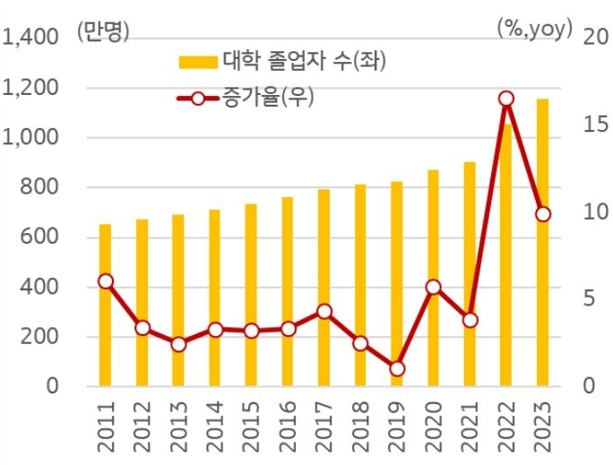 2023년 7월 기준으로 '중국 연간 대졸자 수 및 증가율'을 나타낸 그래프 및 차트. 2019년부터 대학 및 대학원 모집 정원이 대폭 확대되면서 '대졸자'가 급증했다.