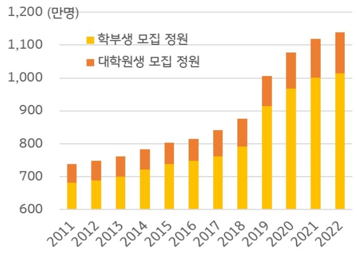 2023년 7월 기준으로 '중국 학부생 및 대학원생 모집 정원 규모'를 나타낸 그래프. '중국 학부생'과 '대학원생 모집 정원'은 2019년 전년 대비 15% 증가하여 1,000만 명을 상회한 후 2022년까지 꾸준히 증가했다.