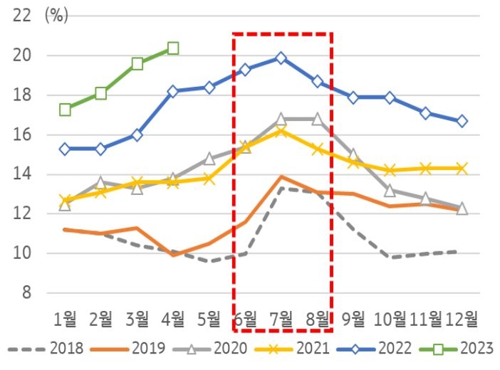 2023년 7월 기준으로 '2018~2023년 월별 청년 실업률 동향'을 나타낸 차트. '중국 대학'들의 졸업 시즌인 7월에 '청년 실업률'이 최고조에 달하는 경향이 관촬되었다.