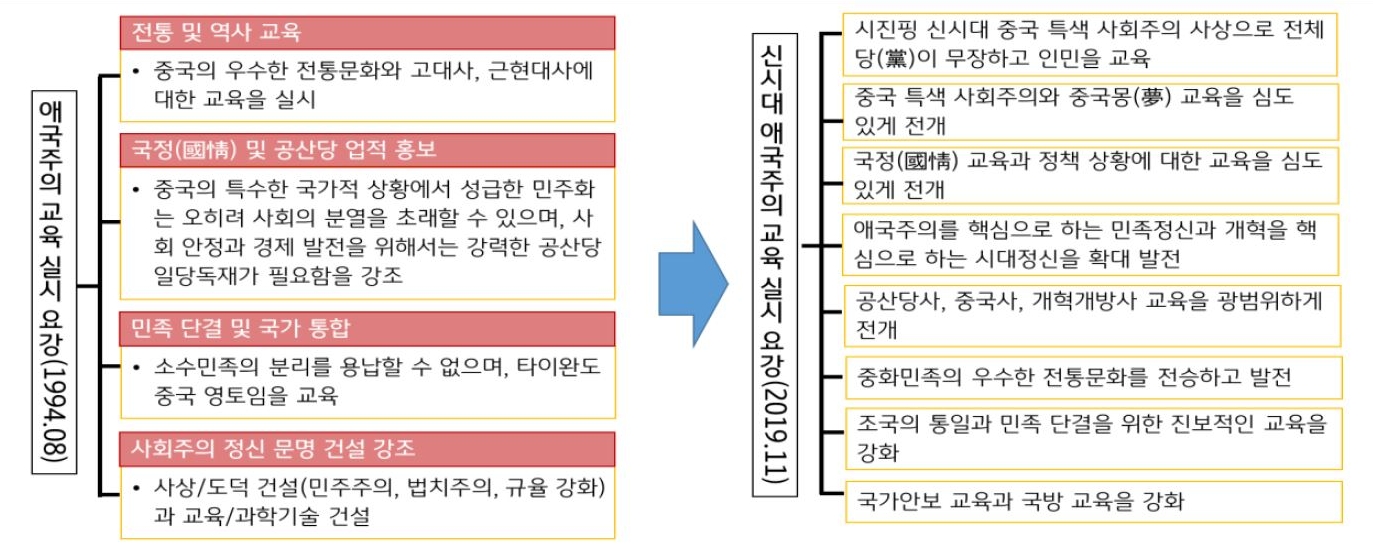 2023년 7월 기준으로 '중국의 애국주의 고취를 위한 초중고교 교육 내용'을 나타낸 표. '시진핑 집권' 이후 강화된 '애국주의 교육'을 받으면서 자라난 중국 청년들은 '외교 분쟁'이 발생할때마다 '상대국 상품'에 대한 '불매 운동'을 전개하는 등 '민족주의 성향'이 매우 강하다.