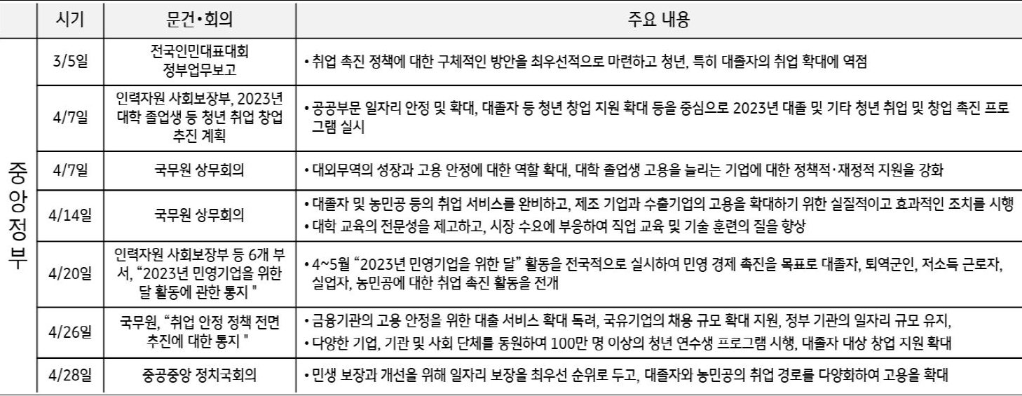 2023년 7월 기준으로 '최근 고용 안정을 위한 중국 정부의 주요 정책 조치'를 나타낸 표. 중국 정부는 '중앙 정부' 차원에서 '대졸자' 등 '청년층 취업'에 주목하고 '중소기업'과 '국유기업'의 '고용 확대'를 지원하는 등 다양한 '청년 취업 촉진 정책'을 발표했다.